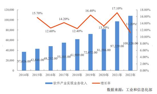 軟件和信息技術服務業的特點及發展趨勢
